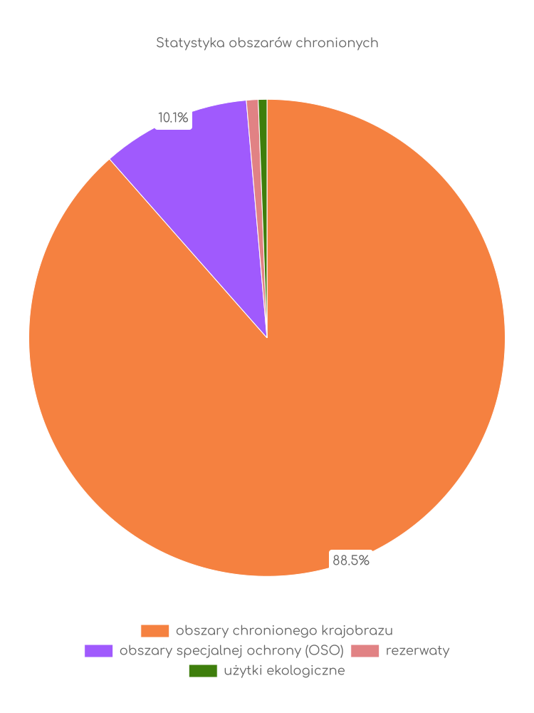 Statystyka obszarów chronionych Kolska