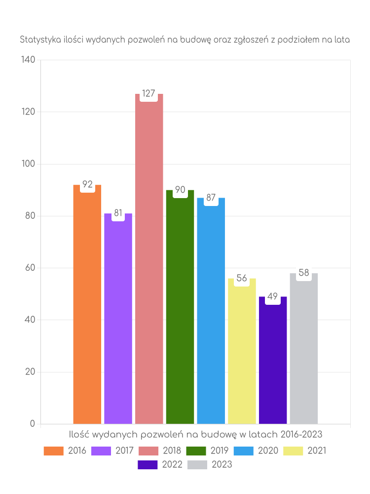 Zestawienie statystyk pozwoleń na budowę w gminie Kolsko